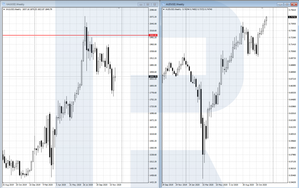 AUD/USD and XAU/USD correlation