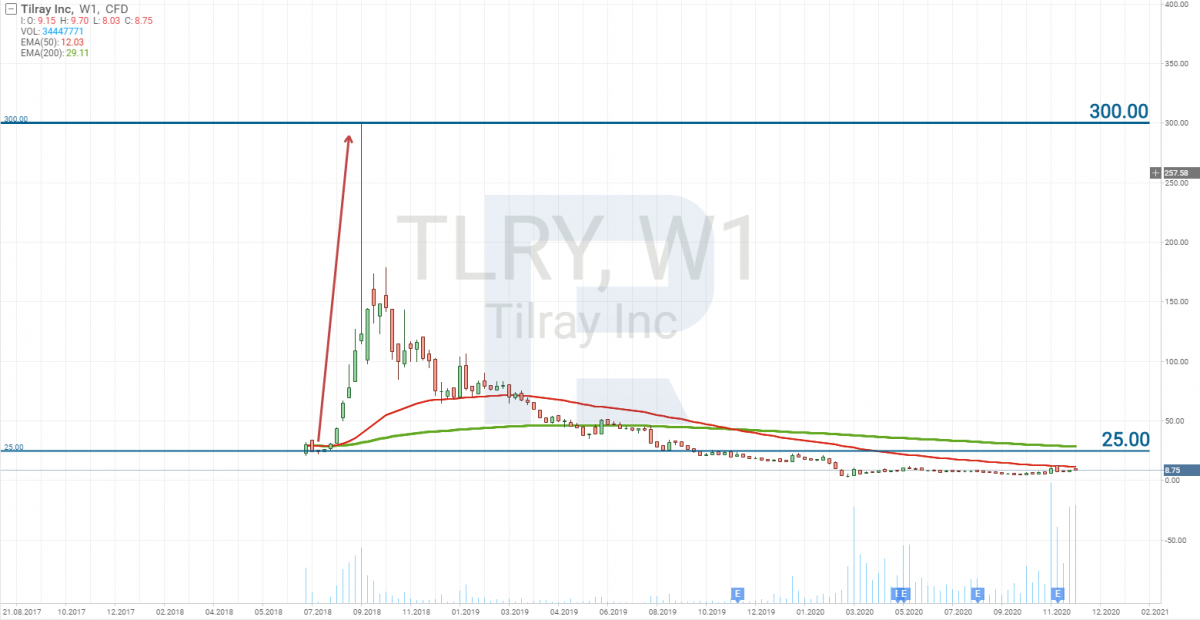Tilray stock price chart