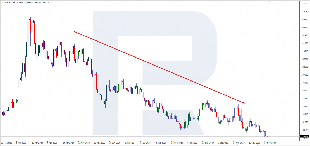 Gráfico de precios USD / CAD