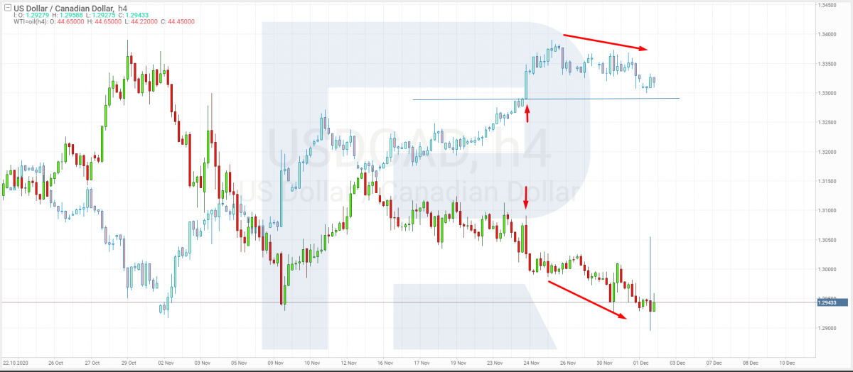 Ejemplo de comercio USD / CAD