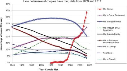 Source: Michael J. Rosenfeld, Reuben J. Thomas, and Sonia Hausen. 2019. “Disintermediating your Friends: How online dating in the United States displaces other ways of meeting” Proceedings of the National Academy of Sciences 116:17753–17758.