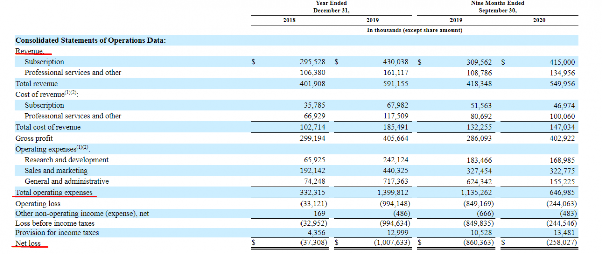 Qualtrics financial performance