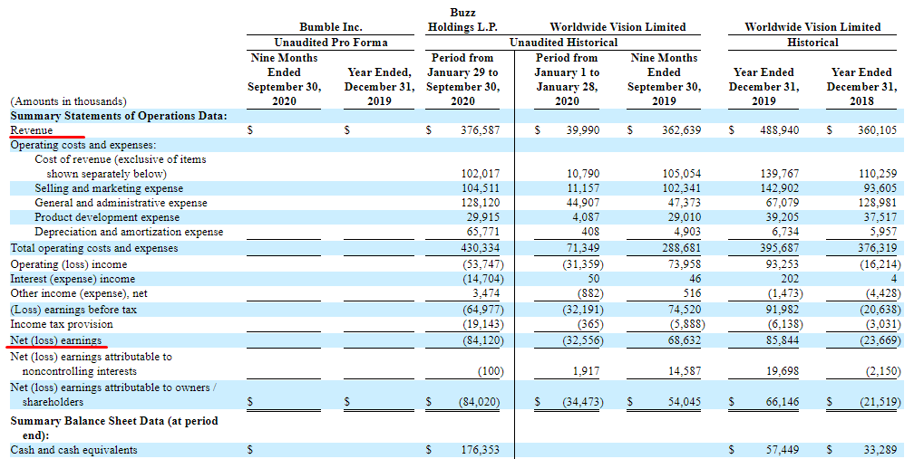 Bumble financial performance