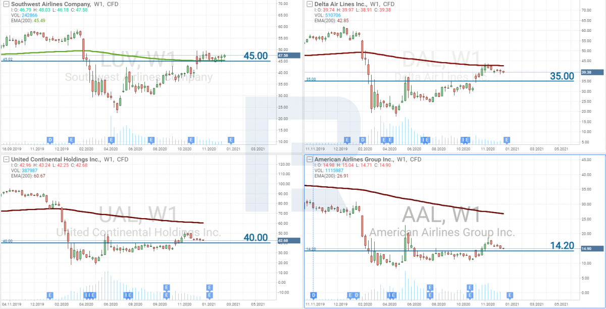 Stock price charts of American Airlines Group Inc. (NASDAQ: AAL), Southwest Airlines Co. (NYSE: LUV), Delta Air Lines, Inc. (NYSE: DAL), United Airlines Holdings, Inc. (NASDAQ: UAL)