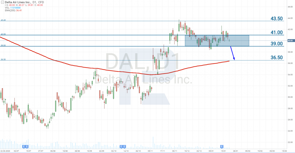 Delta Air Lines (NYSE: DAL) stock price chart