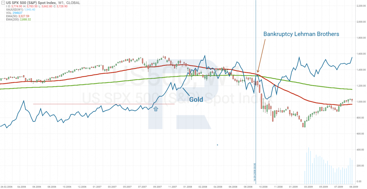 Gold and S&P500 correlation during Lehman Brothers bankruptcy