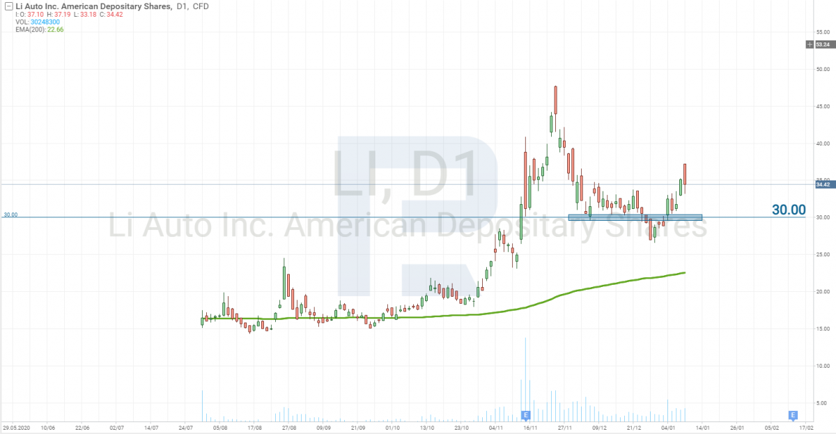 Li Auto stock price chart