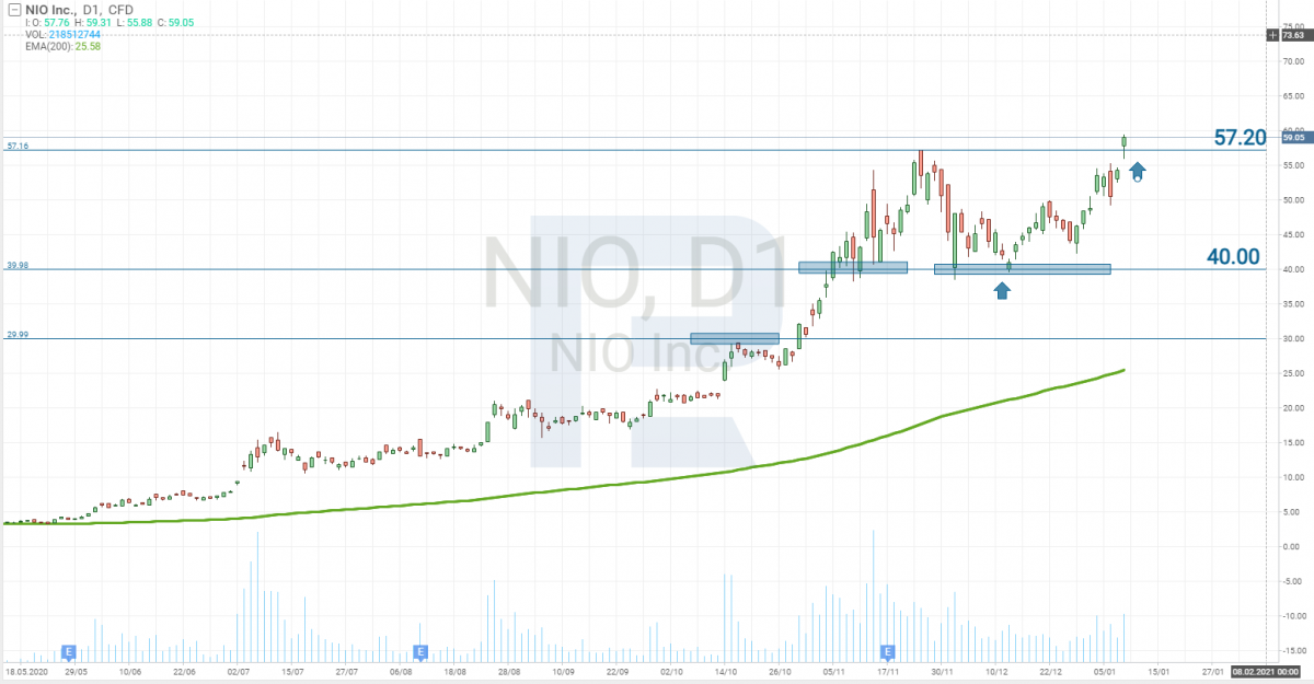 NIO Limited stock price chart