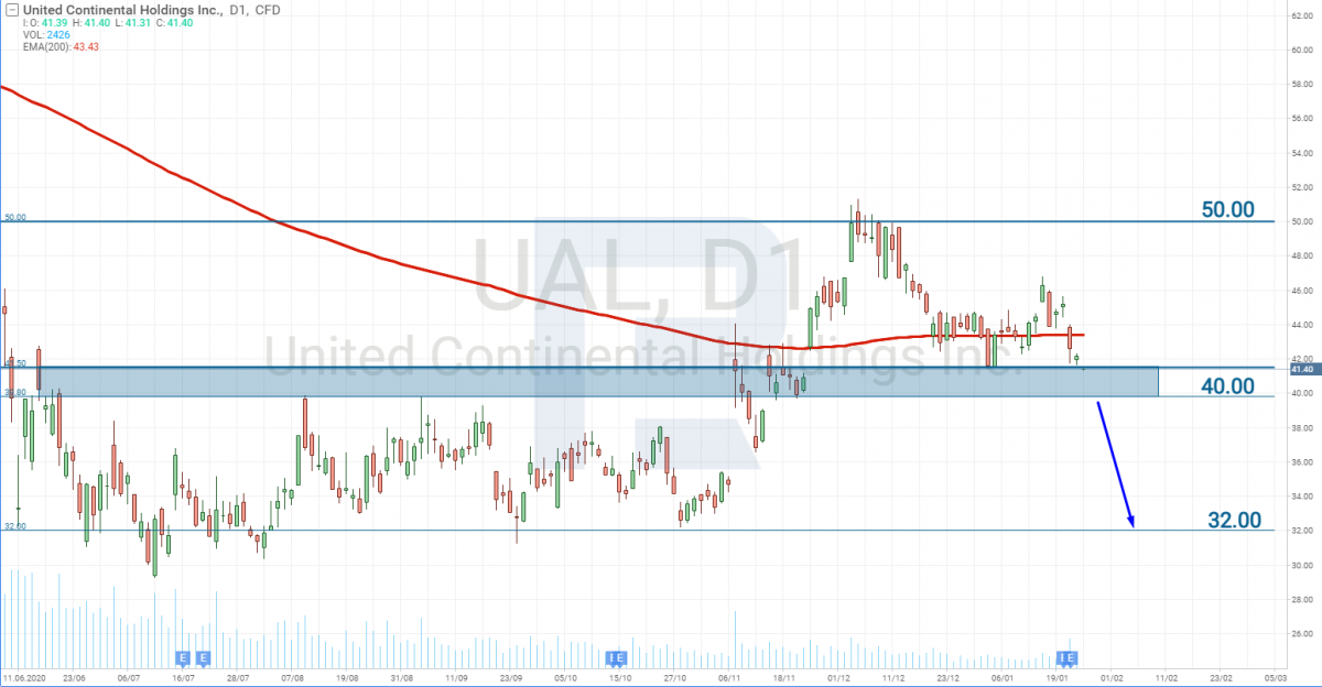 United Airlines (NASDAQ: UAL) stock price chart