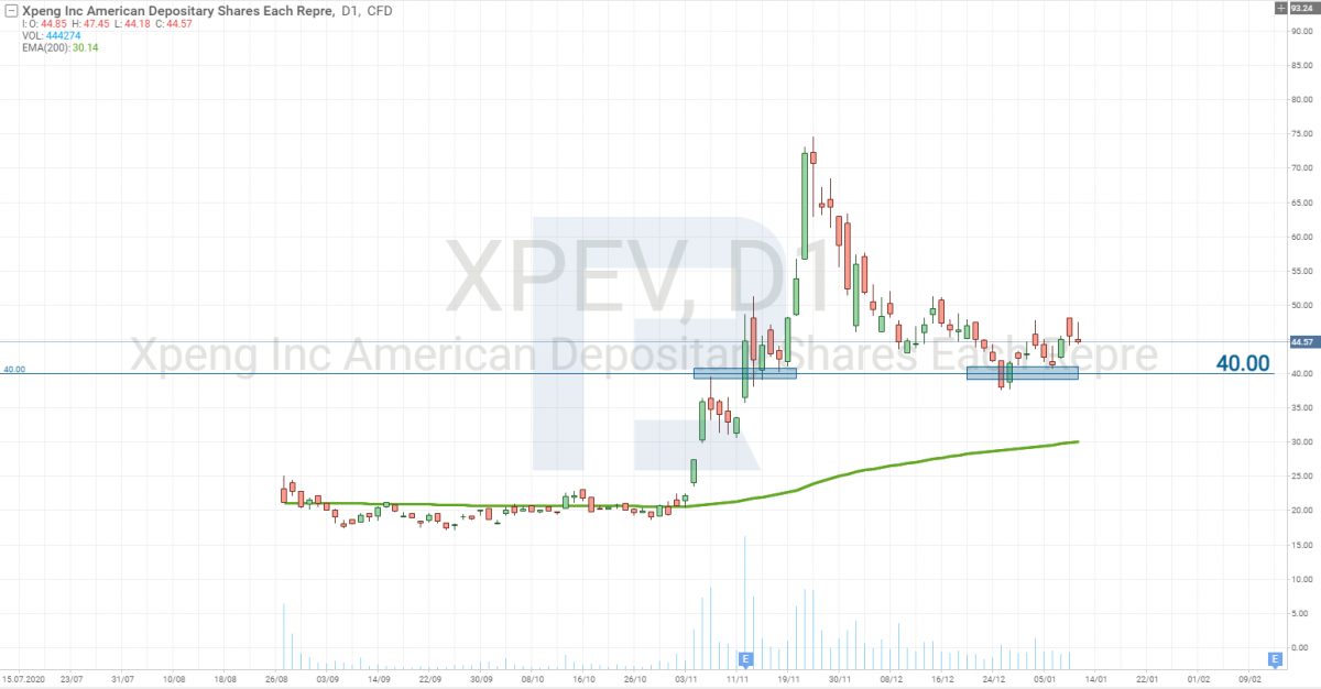 Xpeng Inc stock price chart