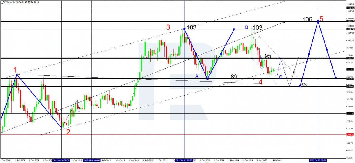 US Dollar index (DXY) 