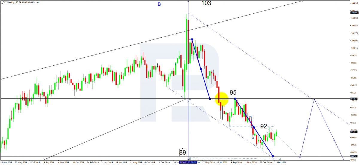 US Dollar index (DXY) 