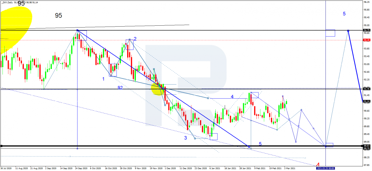 US Dollar index (DXY) 