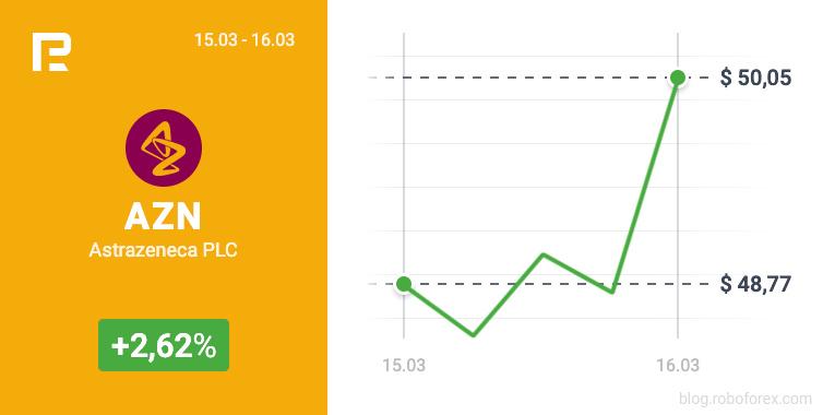 AstraZeneca shares grew to 50.05 USD on March 16th, 2021.