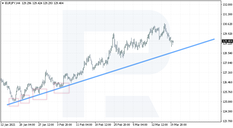 Ascending trendline