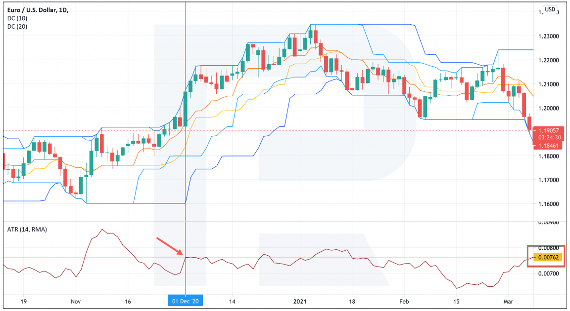 Opening trade with Turtle strategy