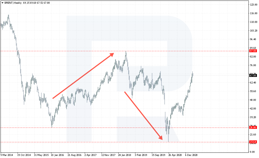 Brent price chart