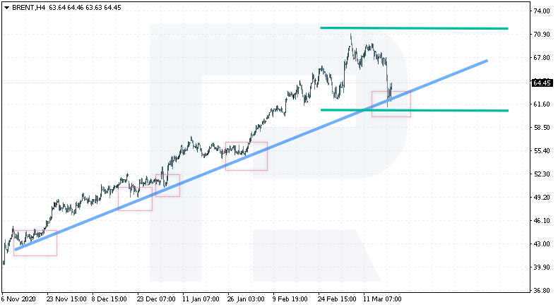How to use the trendline?