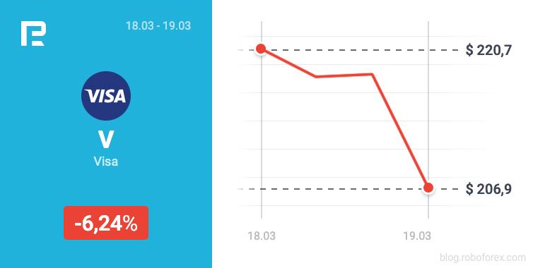 The VISA stock price decreased from 220.7 to 206.9 USD on March 19th, 2021.