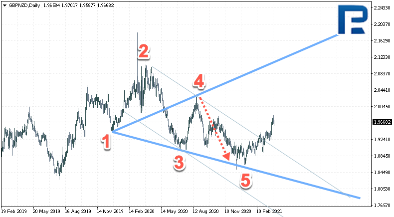 Examples on the Wolfe Waves on Forex