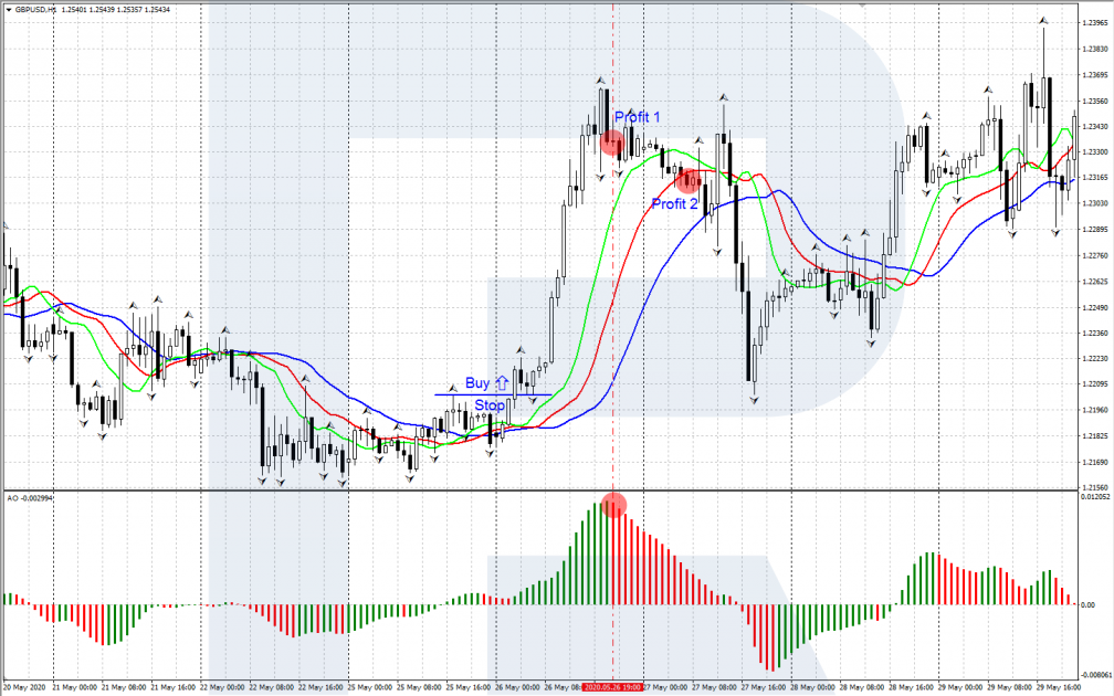 A signal to buy by the Alligator strategy - Take Profit