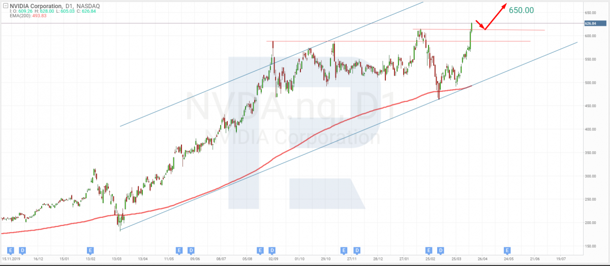 Technical analysis of NVIDIA shares as of April 15th, 2021