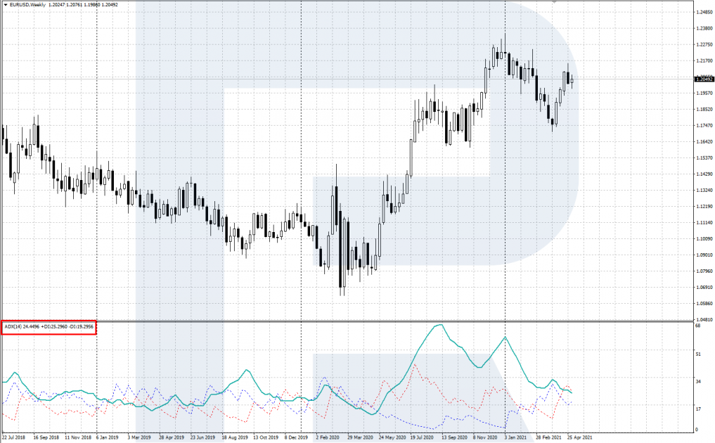 ADX indicator