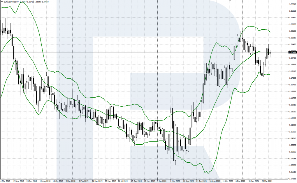 Bollinger Bands indicator