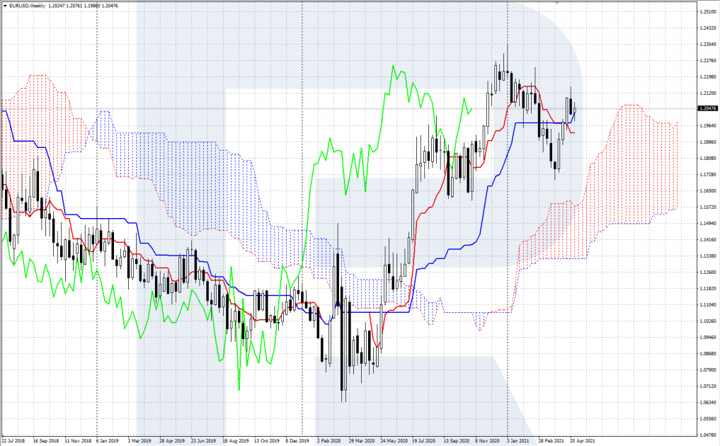 Ichimoku Kinko Hyo indicator