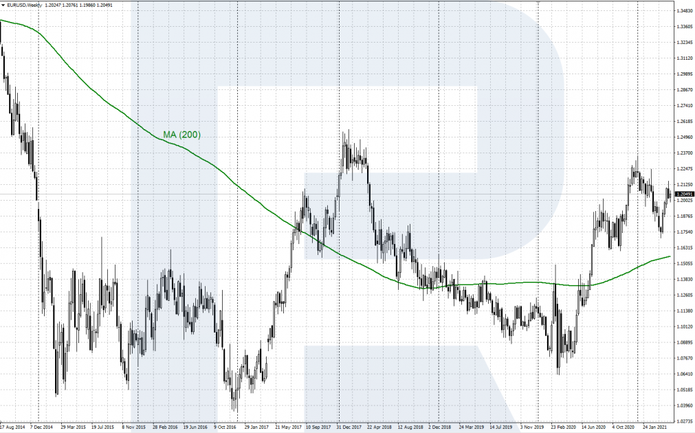 Moving Average (MA) indicator