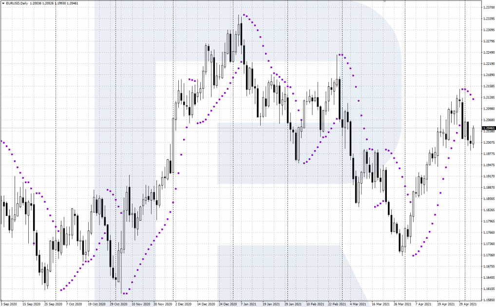 Parabolic Sar indicator