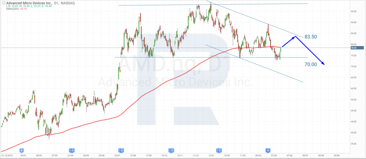 Technical analysis of AMD shares for May 21st, 2021