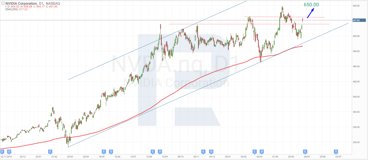 Technical analysis of NVIDIA shares for May 24th, 2021