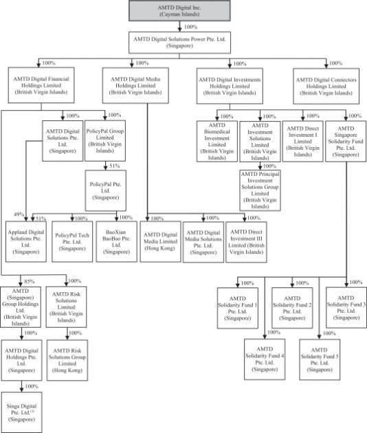 Scheme of AMTD Digital Inc. business and subsidiaries