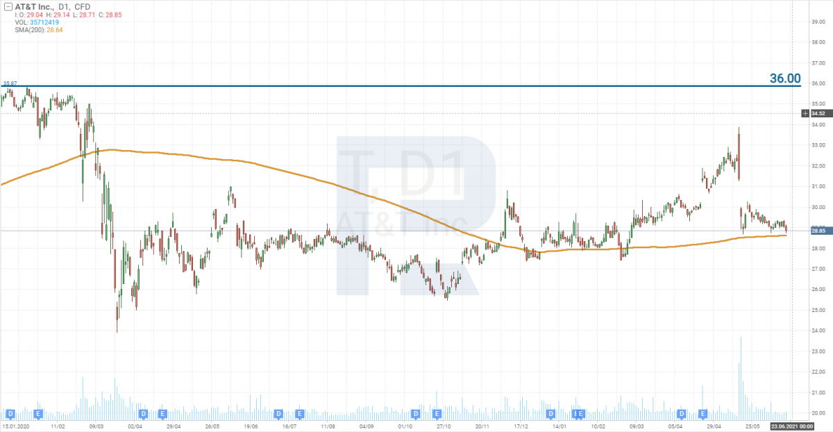 Chart of AT&T (NYSE: T) shares for June 18th, 2021