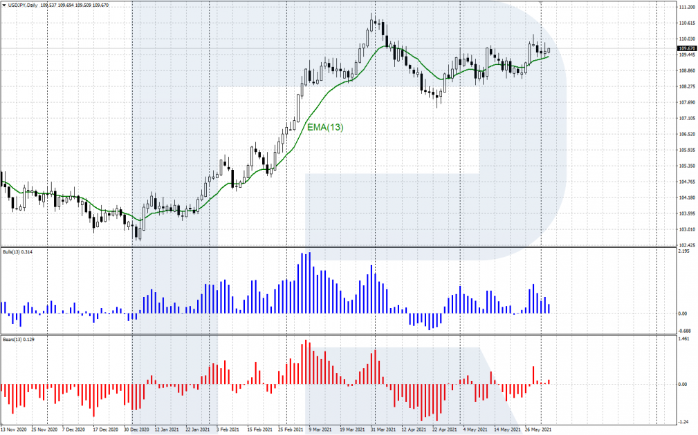 Indicadores Bulls Power y Bears Power