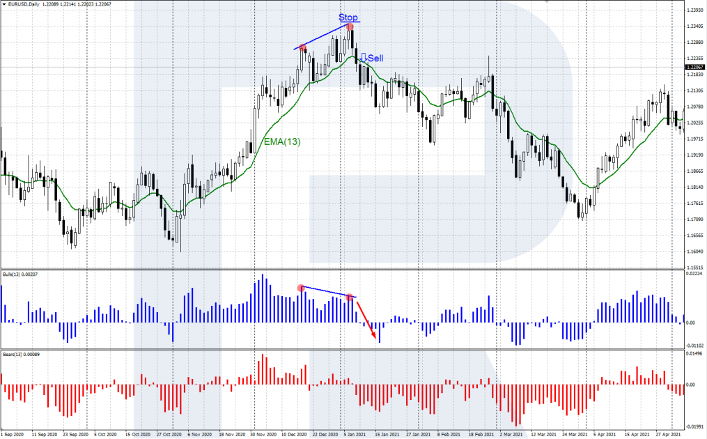 Bulls Power: una señal para vender