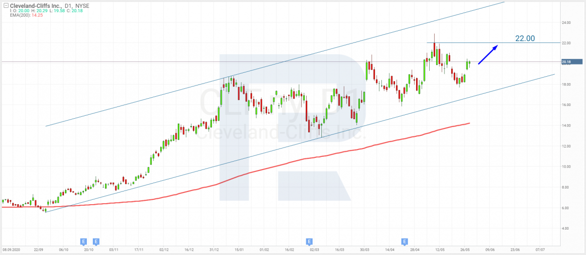 Technical analysis of Cleveland-Cliffs shares for May 31st, 2021