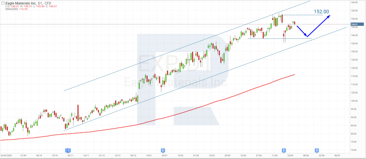 Technical analysis of Eagle Materials Inc shares for May 31st, 2021