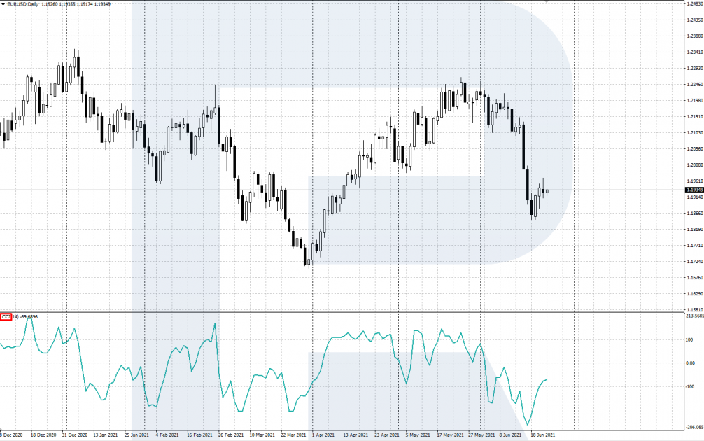 CCI on the MetaTrader desktop