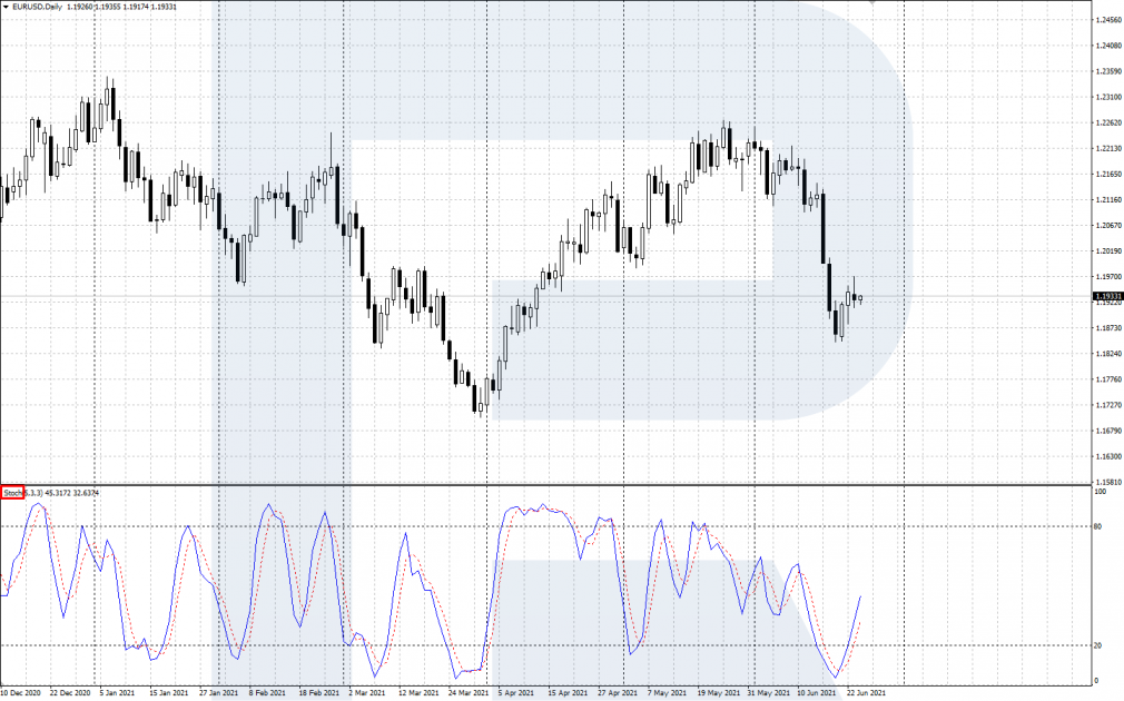 Stochastic on the MetaTrader desktop