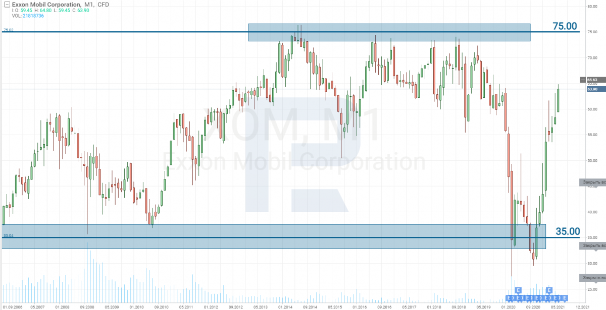 Chart of Exxon Mobil (NYSE: XOM) for June 18th, 2021