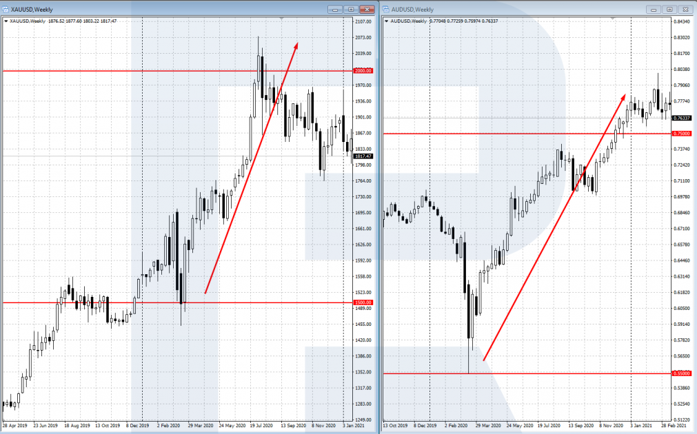 Trading AUD/USD by fundamental analysis