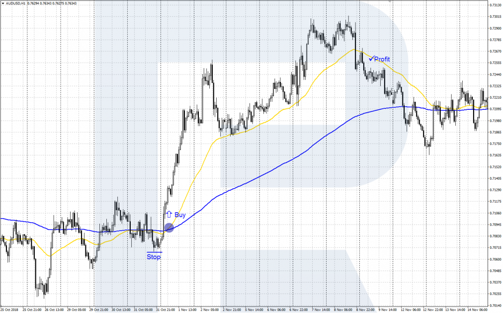 Trading AUD/USD with indicators