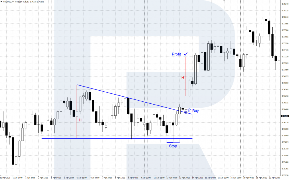 Trading AUD/USD by tech analysis