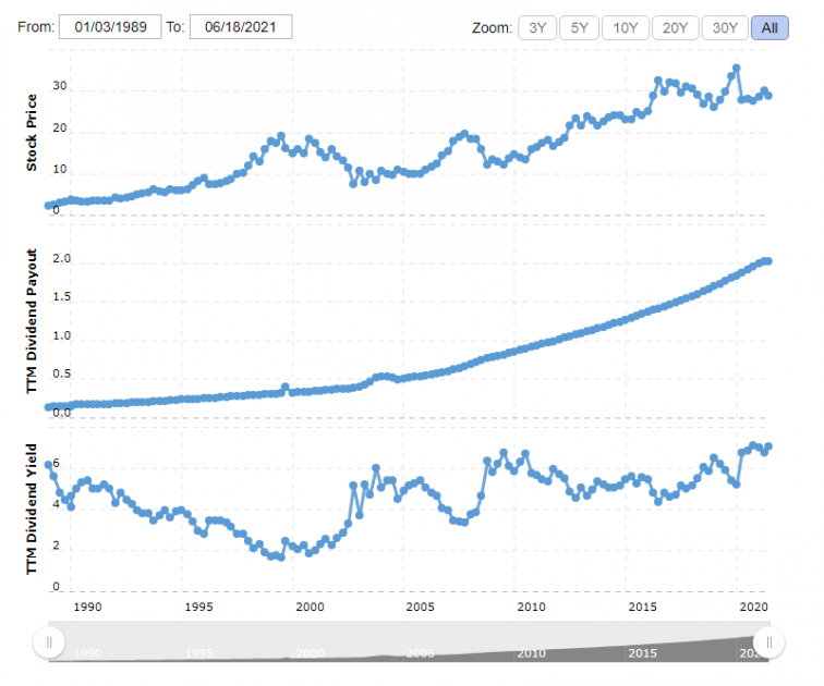 The chart of the growth of AT&T dividends