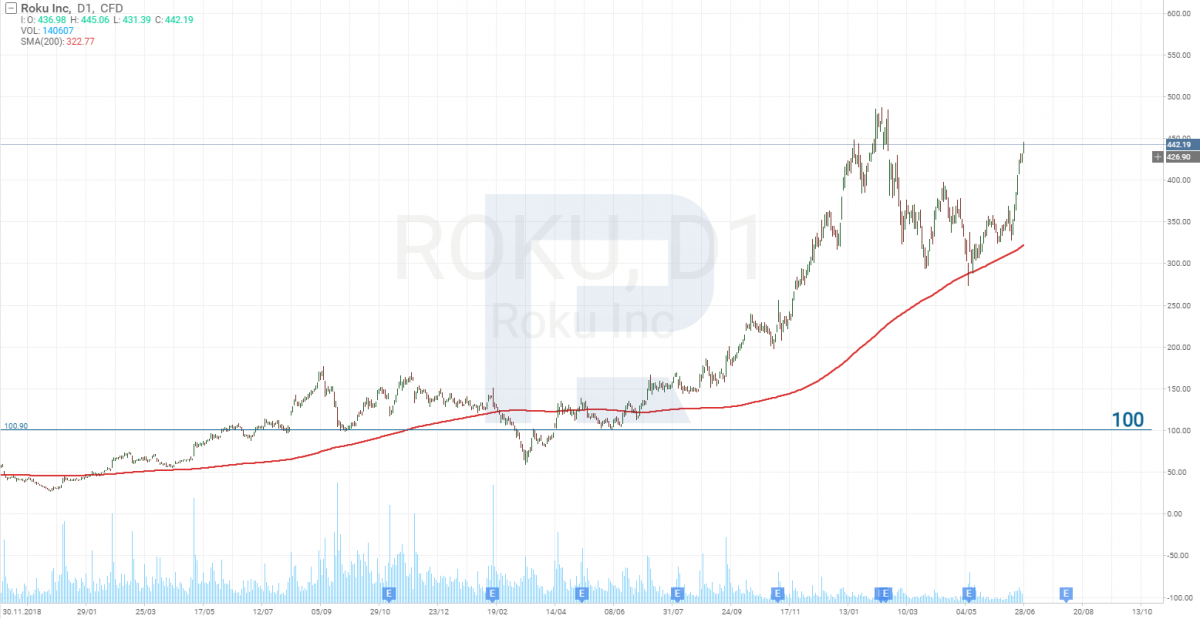 The chart of Roku Inc. (NASDAQ: ROKU) stock price for June 28th, 2021