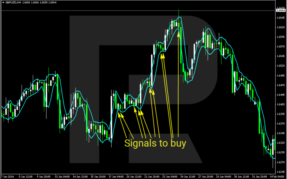 An example of signals to buy