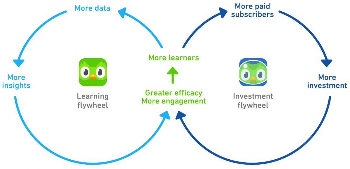 Duolingo’s business and development model