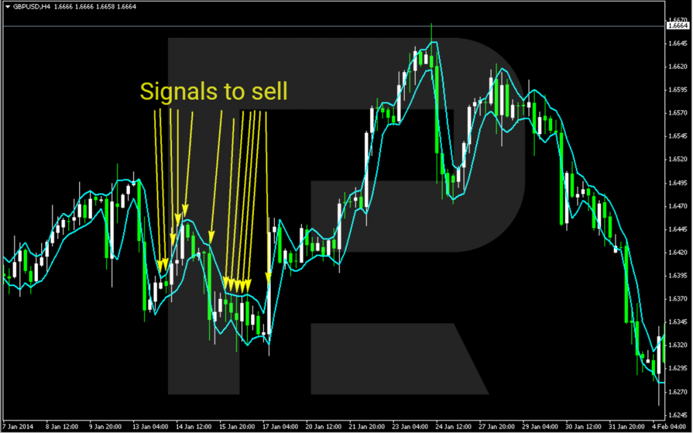 An example of a signal to sell